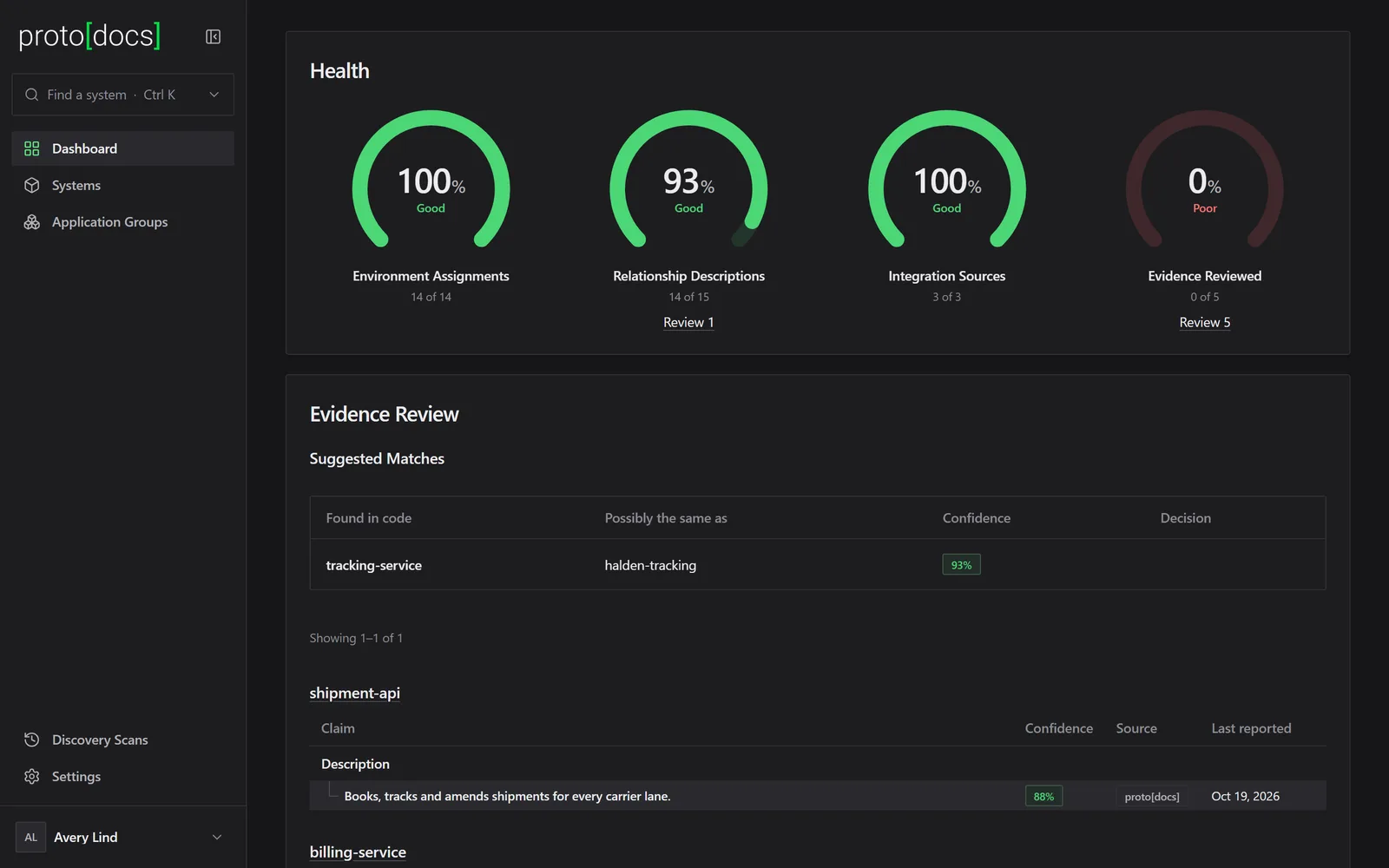 The proto[docs] dashboard: health gauges for environment assignments, relationship descriptions, integration sources and evidence reviewed, above a suggested match to review.
